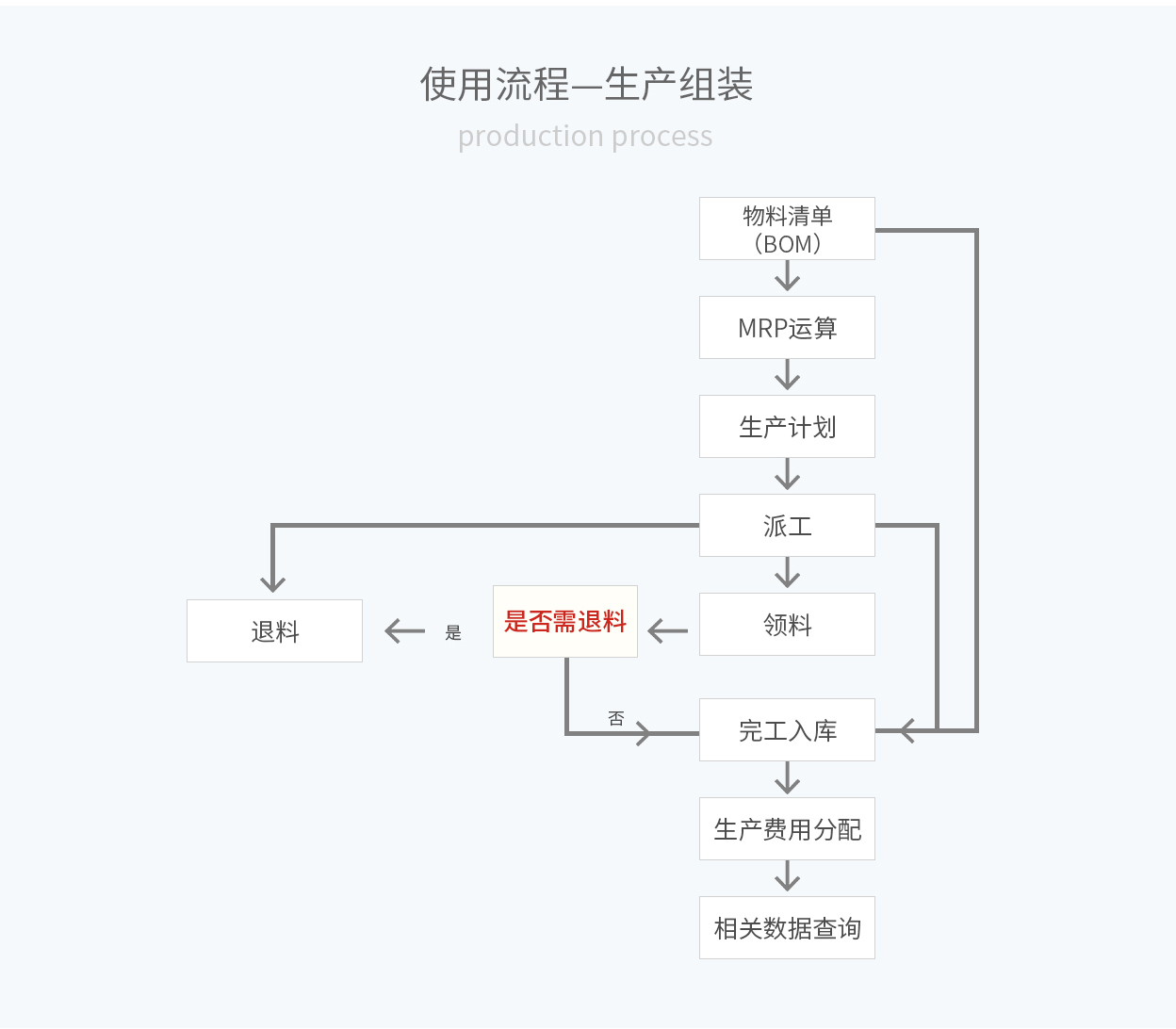 管家婆輝煌ERP，輝煌ONLINE，重慶管家婆輝煌使用流程——生產(chǎn)組裝